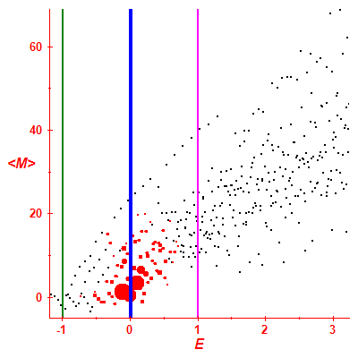 Peres lattice <M>